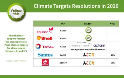 Investor briefing on five climate targets resolutions