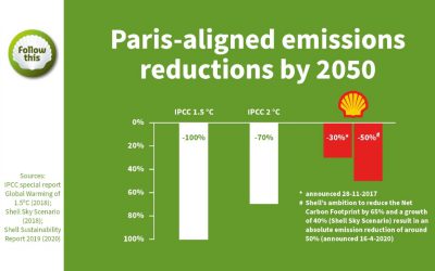 Nieuwe ambitie Shell nog steeds niet in lijn met Parijs