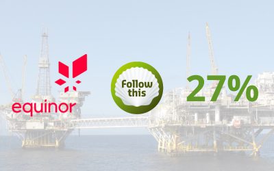 Steun voor Follow This klimaatresolutie verdubbelt bij Equinor naar 27%