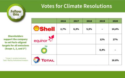 Investors urge Total to set Paris-aligned targets