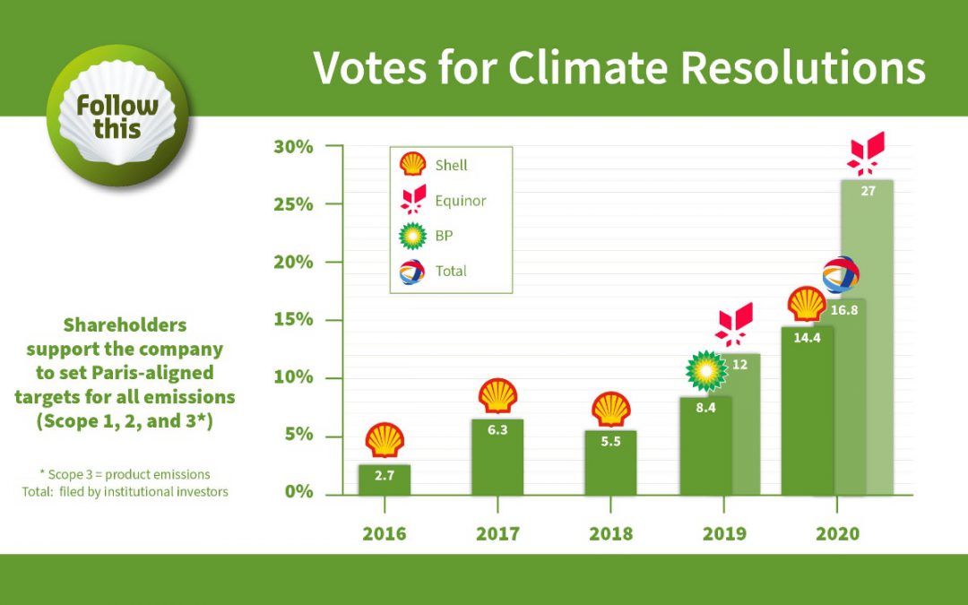 Wereldwijde groep beleggers neemt klimaatdoelen van Follow This over