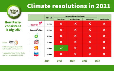 Your votes on climate resolutions at Big Oil in May