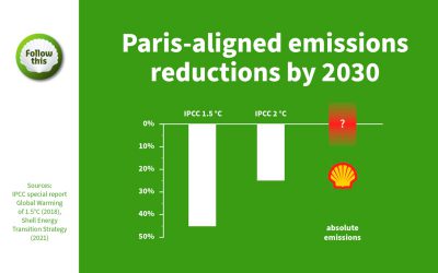 Why should investors in Shell vote FOR climate resolution 21?