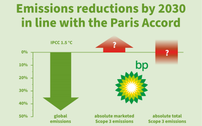 Check out these facts before casting your vote on Climate Resolution 25 at BP’s AGM