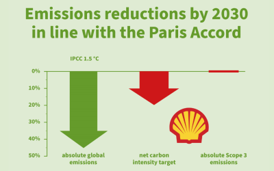 Check out these facts before casting your vote on Climate Resolution 26 for Shell’s AGM, and follow the CA100+ leads