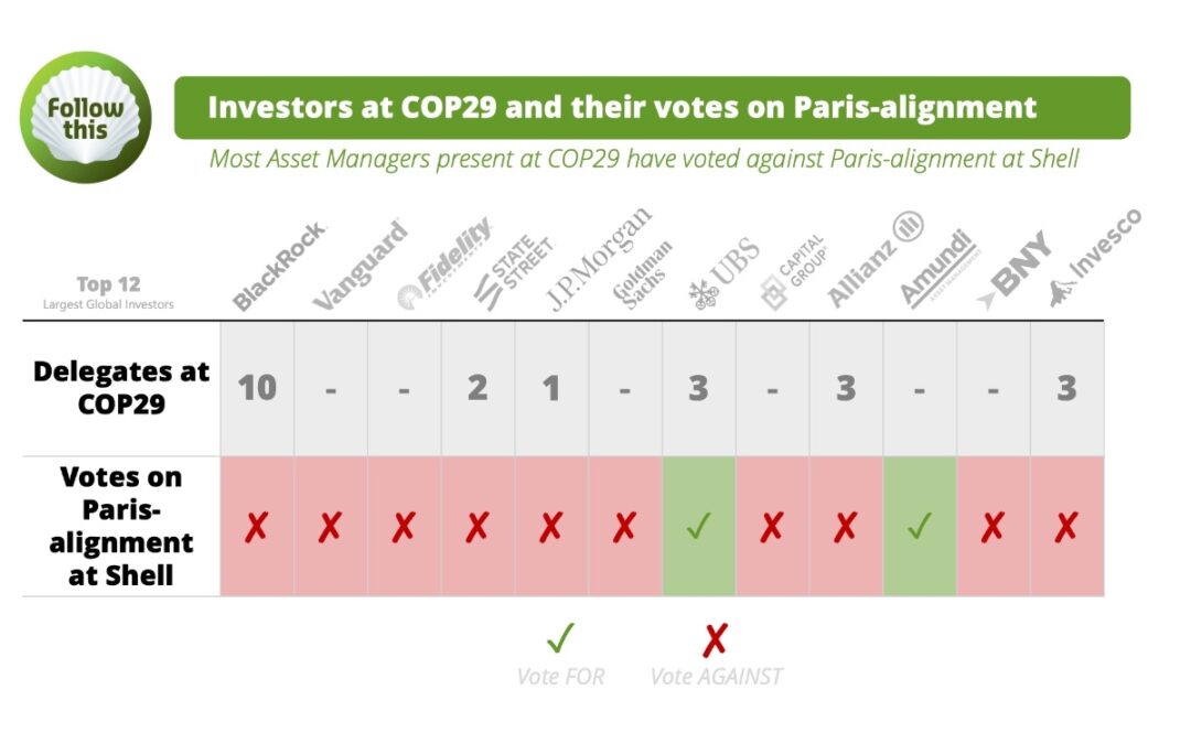 COP29: asset managers’ votes at Big Oil undermine their climate credibility in Baku