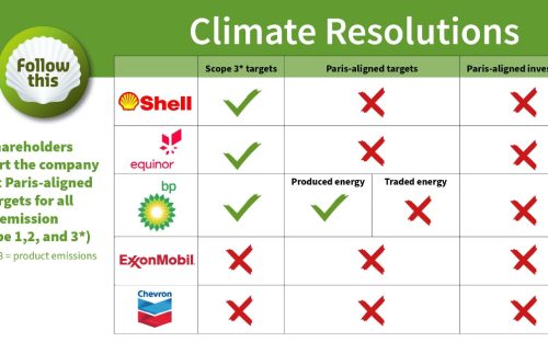 Oil majors's responses to Follow This climate resolutions