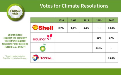 VOTES FOR CLIMATE RESOLUTIONS 2020